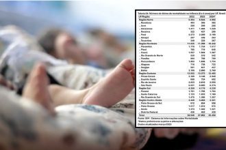 Amazonas registra queda de 20% na mortalidade infantil em 2024