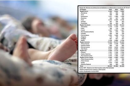 Amazonas registra queda de 20% na mortalidade infantil em 2024