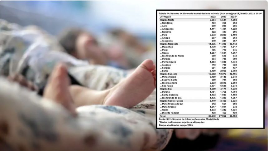 Amazonas registra queda de 20% na mortalidade infantil em 2024
