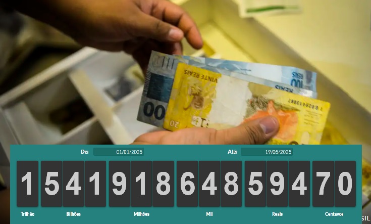 Brasileiros já pagaram mais de R$ 1 trilhão em impostos só em 2025