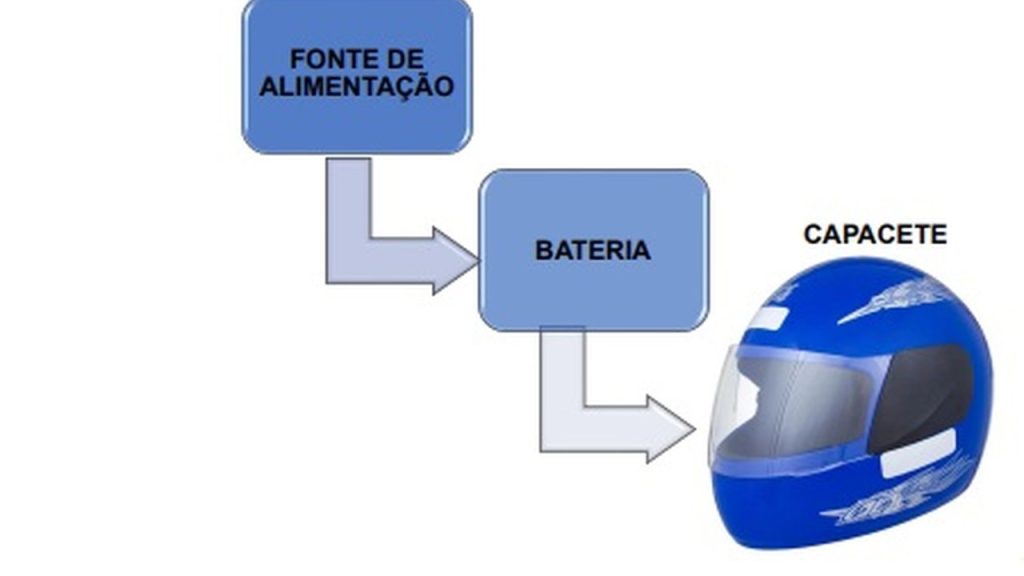 Diagrama de fluxo mostrando fonte de alimentação, bateria e capacete.