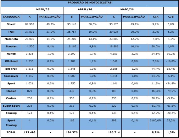 Tabela de produção de motocicletas.
